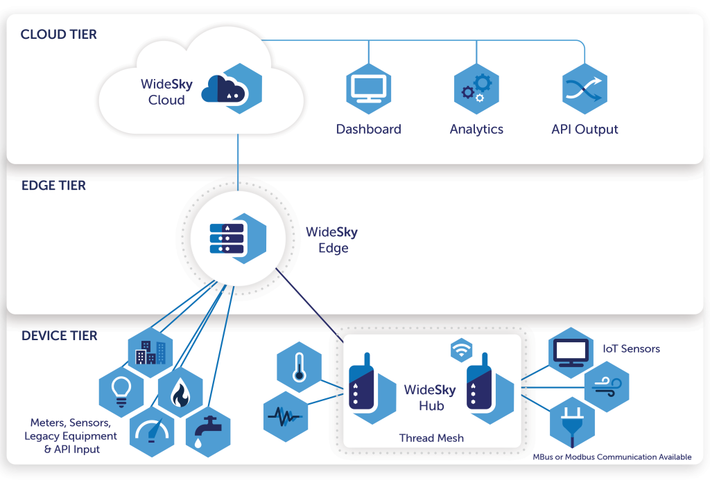 “WideSky hardware architecture diagram showing cloud, edge gateway, and hub integration for real‑time IoT energy monitoring. #SmartHardware #EdgeComputing #IoT”