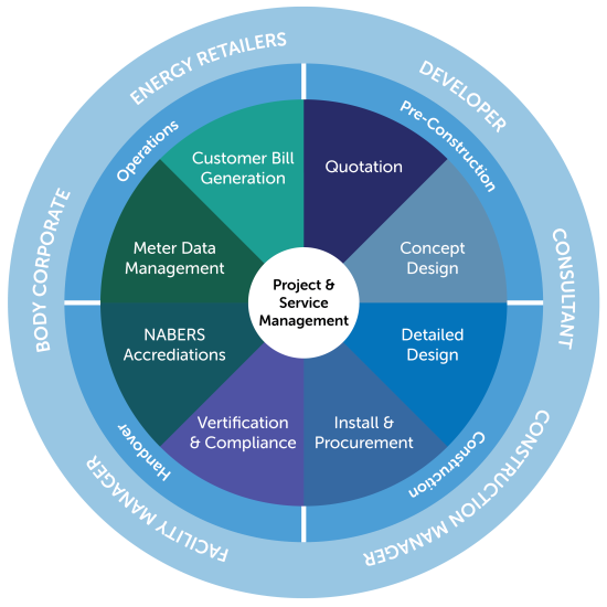 LEG Service Lifecycle Graphic